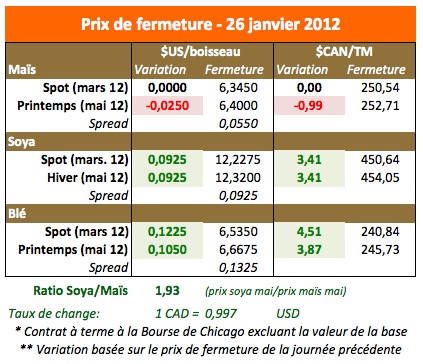 Prix des grains 26 janv 12